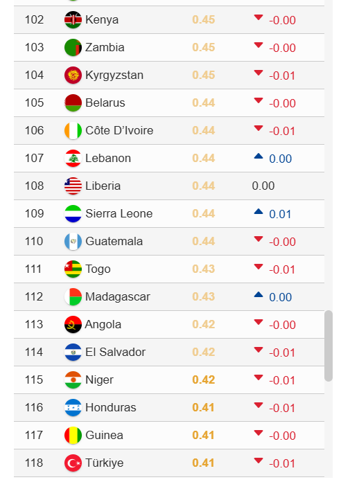 Hukukun ustunlugu endeksi....
Kimler, kimler bizi sollamis....