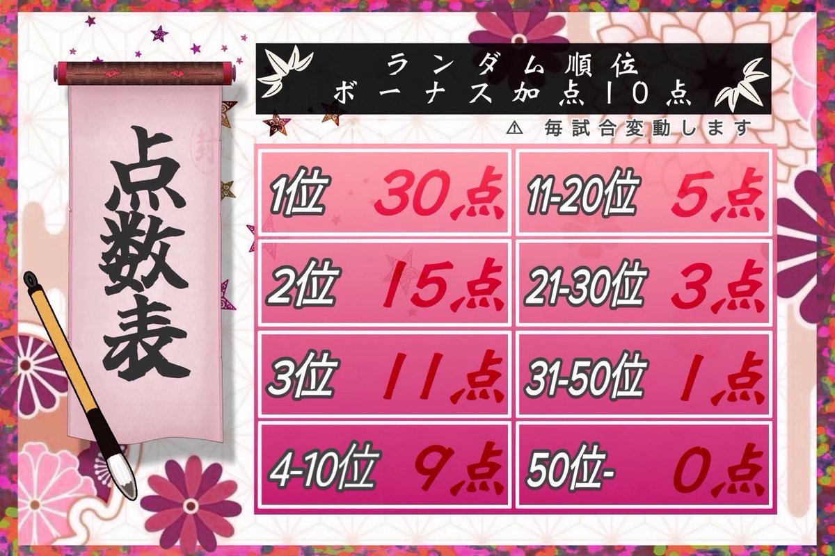 荒野界の強運の持ち主はダレだ⁉️
『 🌟黄昏時の 棚ぼた杯🍡 第四弾』

🗓️ ｜1/31(土)18:00-19:40目安
∟シングル動くな(10戦PT制)
∟10分間隔st
🗾｜荒野ランド

💰賞金💰
🥇5000p＋称号『棚ぼた王🌟』
🥈1000p
🥉500p
ワースト🥇500p＋称号『不運最弱王🌀』

➡️追記リプへ続く

#動くな縛り