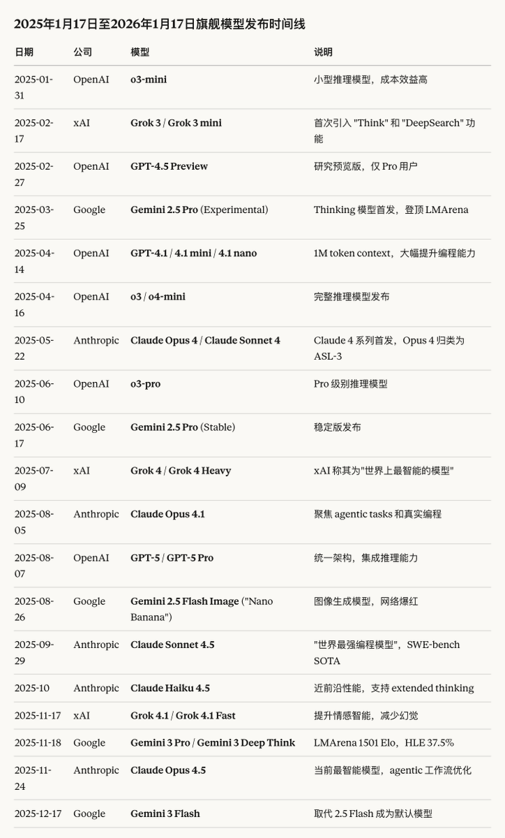 xdanger's tweet photo. 一年前的今天，我还在用 GPT-4o/o1，写代码还在用 Sonnet-3.5 ………… 感觉已经恍如隔世了。
如果让你获得全世界的财富，但代价是锁死在一年前的科技，你会选吗？—— 我不会。
从小至今，几乎每年都能感受科技的进步，能生活在这样的时代经常感觉幸运得不像真的。