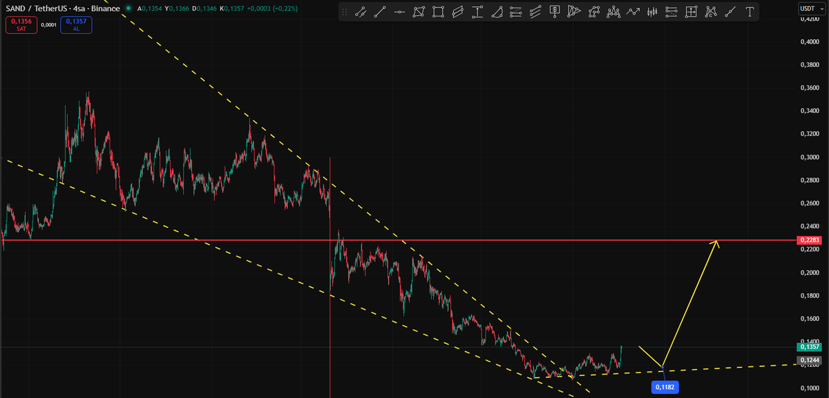 Cyriptoman4's tweet image. #SAND    0,1150 / 0,1175 $ DESTEK ,

Kısa Vadeli Bu bölgeden Risk almaya deger , 

Beklentim 0,20 / 0,22 $ 

#sandbox