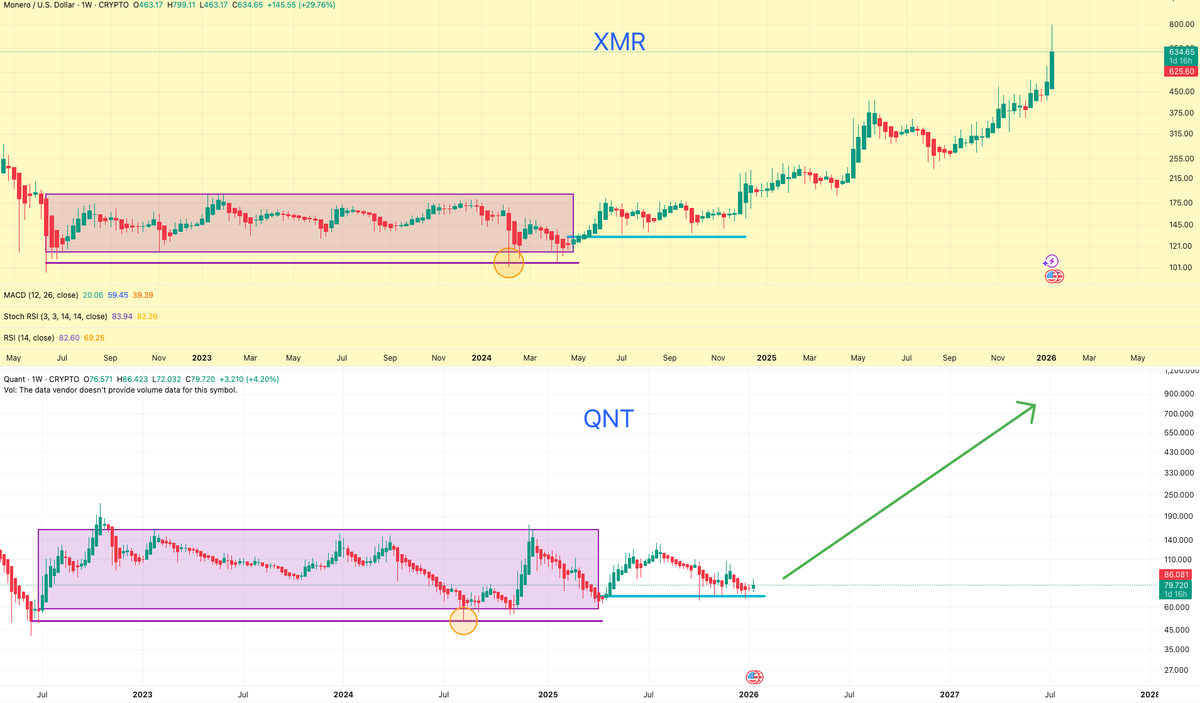 VuoriTrading's tweet image. According to our $XMR &amp;amp; $QNT comparison, its time for #QNT to leave the station soon! 🚉