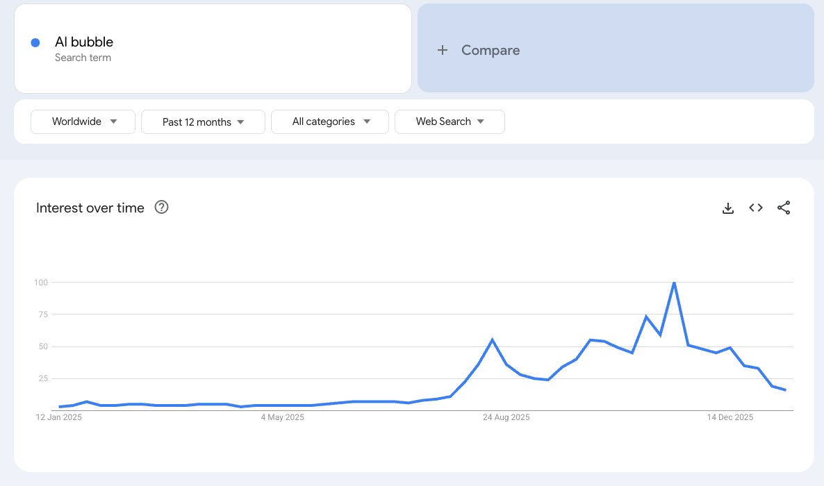 "AI Bubble" was a bubble itself.