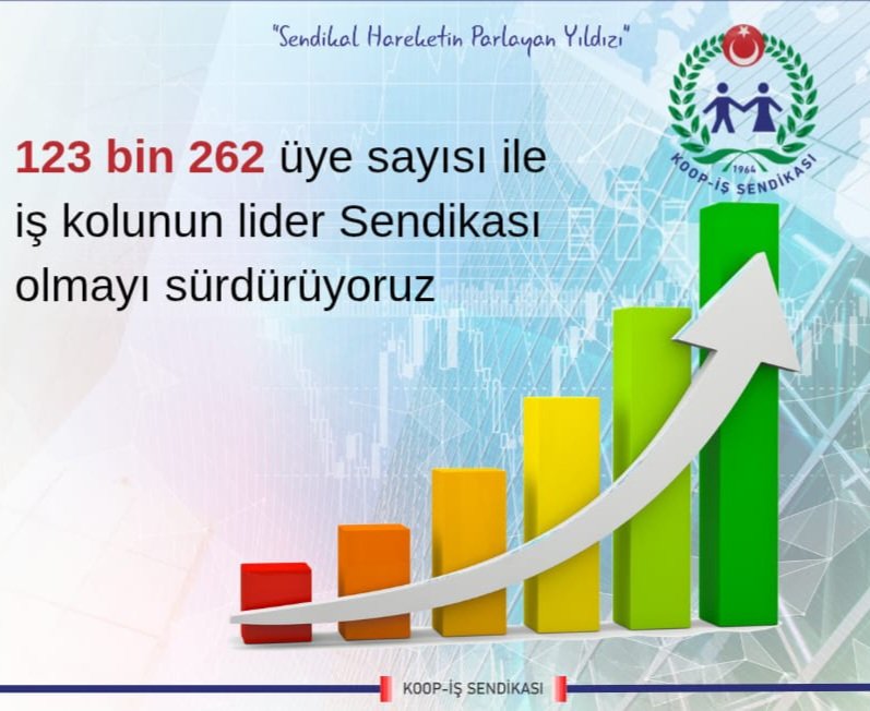 ÇSGB’nin açıkladığı Ocak 2026 çalışma hayatı istatistikleri, Koop-İş’in örgütlü gücünü bir kez daha tescillemiştir.
Bu başarı, Koop-İş ailesinin ortak emeğinin ve birlikte başarma iradesinin sonucudur.
Yaşasın <a href="/KOOPISSENDIKASI/">Koop-İş Sendikası</a> 🫶🧿
Yaşasın Örgütlü Mücadelemiz
✊️🇹🇷