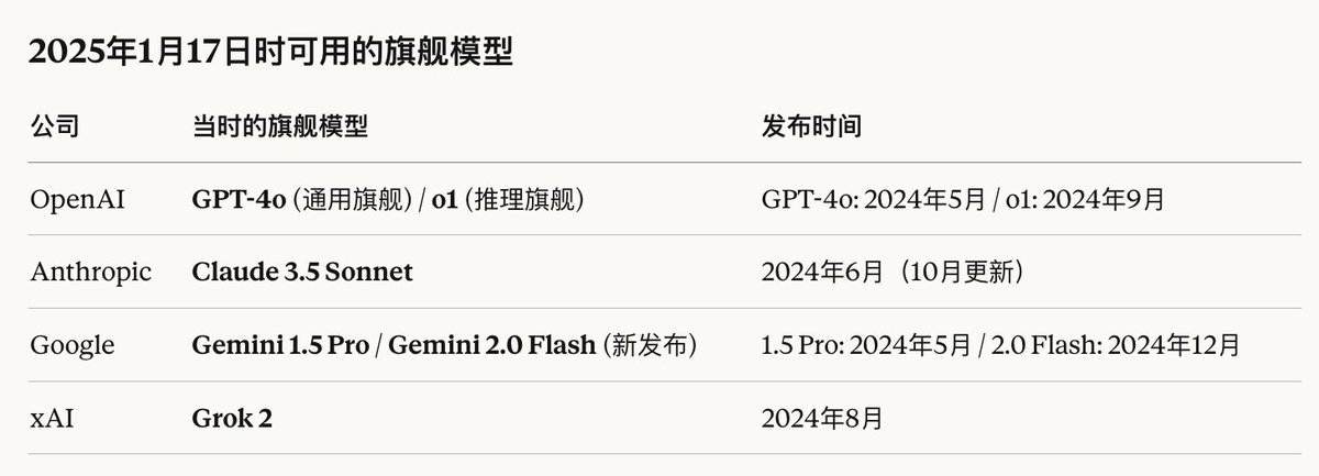 xdanger's tweet photo. 一年前的今天，我还在用 GPT-4o/o1，写代码还在用 Sonnet-3.5 ………… 感觉已经恍如隔世了。
如果让你获得全世界的财富，但代价是锁死在一年前的科技，你会选吗？—— 我不会。
从小至今，几乎每年都能感受科技的进步，能生活在这样的时代经常感觉幸运得不像真的。