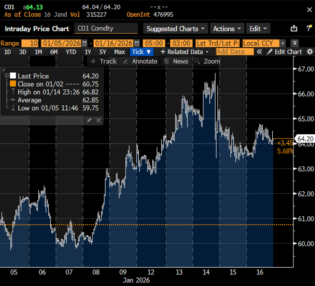 ZiadMDaoud's tweet photo. Oil reacting to war risks
• Oil jumped to $67 as Iran tensions rose, then fell to $64 as threats faded
• The price was $60 before markets began pricing military action against Iran
• Iran supplies ~5% of global oil; the wider region about a third

4/5
https://t.co/PHTzZ8AFoH https://t.co/2R4Q3772a3