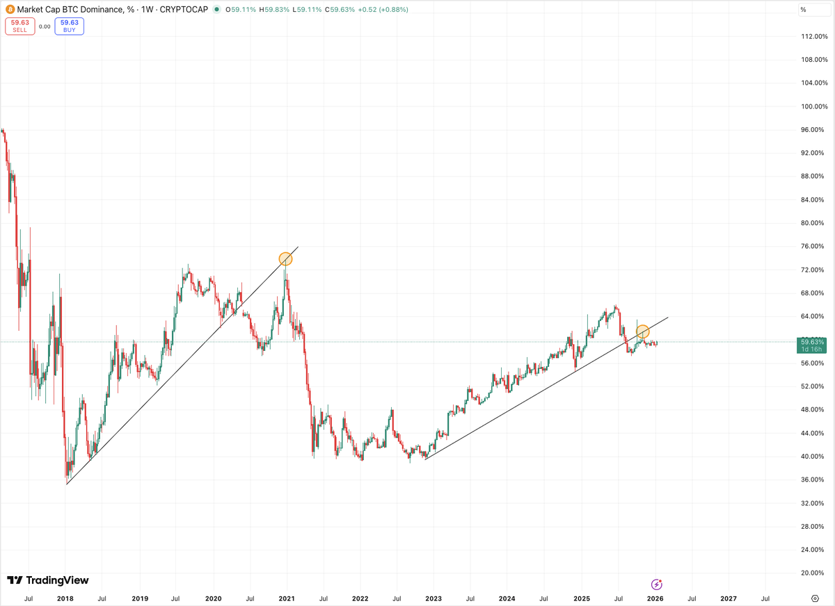 BTC.d - Bitcoin dominance will fall hard soon in my opinion.