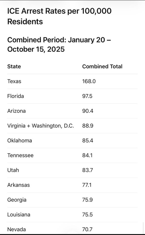 captive_dreamer's tweet image. New narrative coming out is that Trump is only sending ICE into Dem strongholds.  

False: arrest rates per 100,000 residents for two sub-periods (January 20–May 20, 2025, and May 21–October 15, 2025). “Combined Total” rates in chart are sums of two sub-period rates: