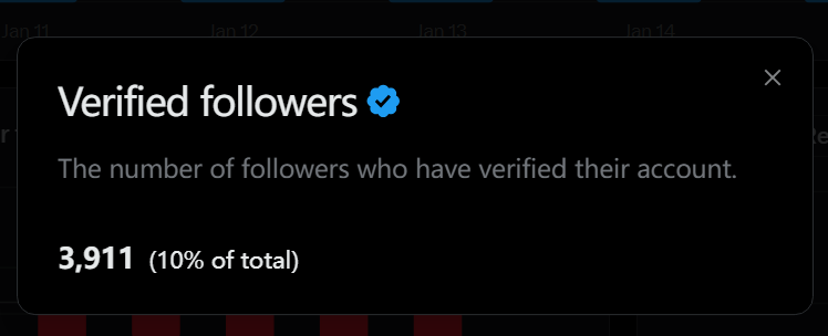 flyiiawei's tweet image. 今天才听说2500个蓝V关注免  Premium费用，

5000个蓝V关注免 Premium+ 费用，

我这还是太垃圾还差1100个，

只要是蓝V，回复一起互关啊，

一起撸老马的羊毛！！！