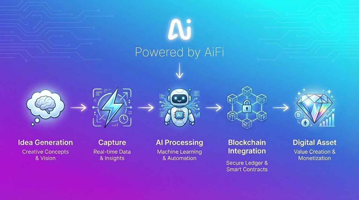 We're polishing the intuition capture flow, making sure fleeting ideas turn into assets seamlessly. 
Small tweaks, big impact. 
Excited for what's coming. 🚀 
#AiFi #Creators