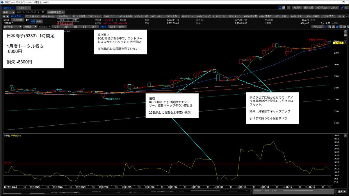 損失銘柄振り返り 日本碍子 エントリー1回 損切り1回 -8300円 SQ、雇用統計前日でエントリーしている。 20SMAとの乖離水準が高い状況でエントリーしている。  →自分で持ち越しが気になるような重要度の高い指標、SQ前日の引け間際のエントリーはしない。 →1時間足の20SMA ...