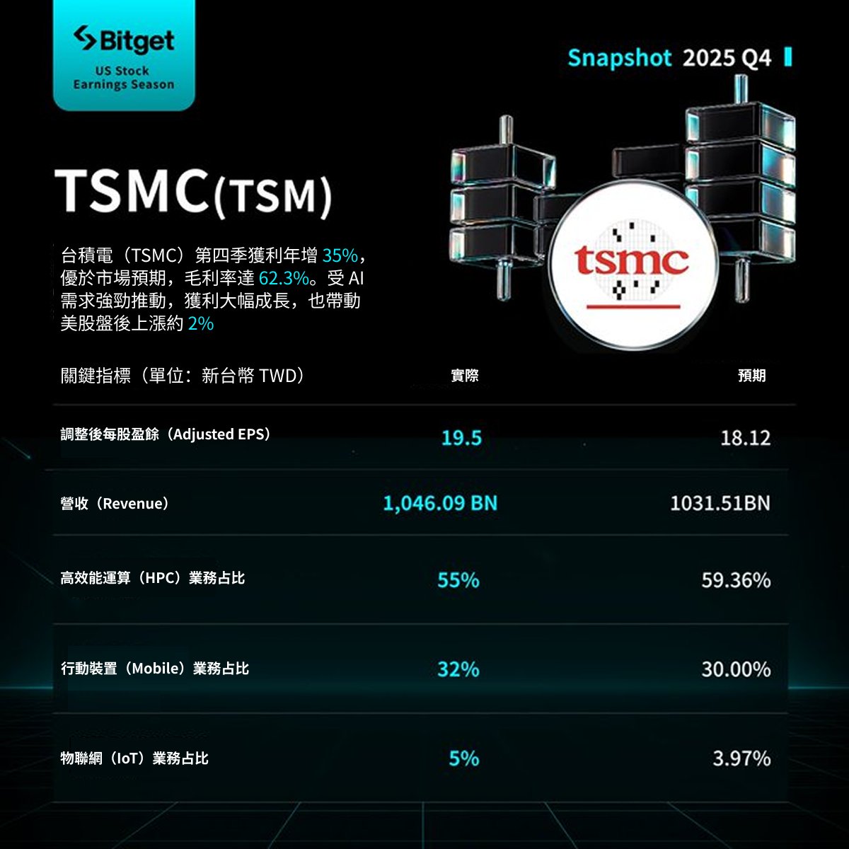 🚨 快訊：咱們台灣護國神山發威拉~台積電（$TSM）Q4 財報優於預期，受惠AI 晶片熱潮，獲利年增35% 🚀  🔥市場預期台積電股價仍可能出現明顯波動!