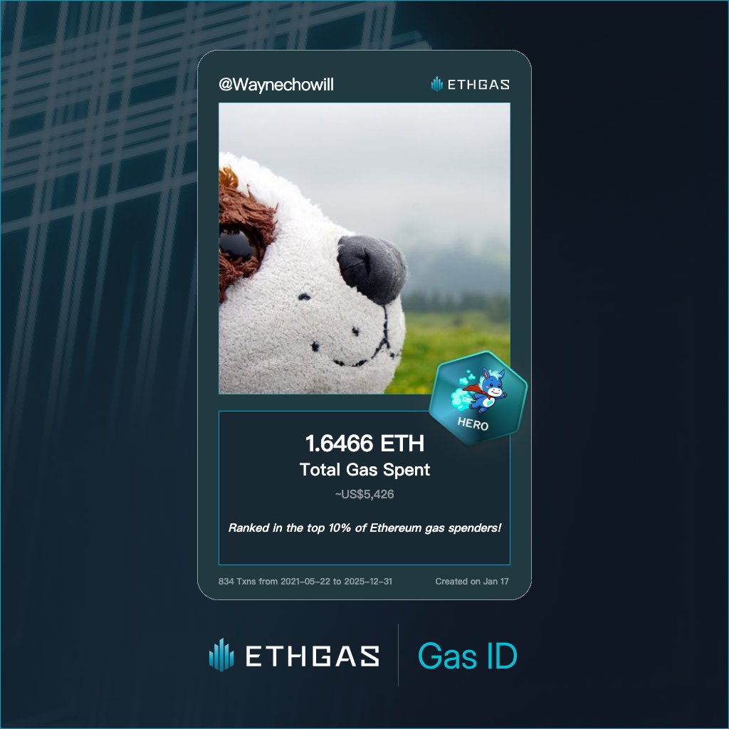 Just unlocked my Gas ID via ETHGas 🪪

I'm a Hero Jack with 1.6466 ETH spent on gas since Beacon Chain - now fueling my climb to the Gasless Future and earned 1000 Beans already. 

Reveal yours at ethgas.com/community/gas-…