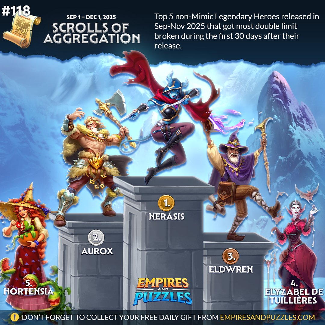 EmpiresPuzzles's tweet image. 📜 Here's our latest Scroll of Aggregation!
🏅 Which Heroes were you surprised to see?
🤔 Will you adjust your tactics next time around?
⚠️ Reminder: if you haven't done so already —
🎁 Claim your daily gift from empiresandpuzzles.com!
#gamestats #top5 #whosonfirst