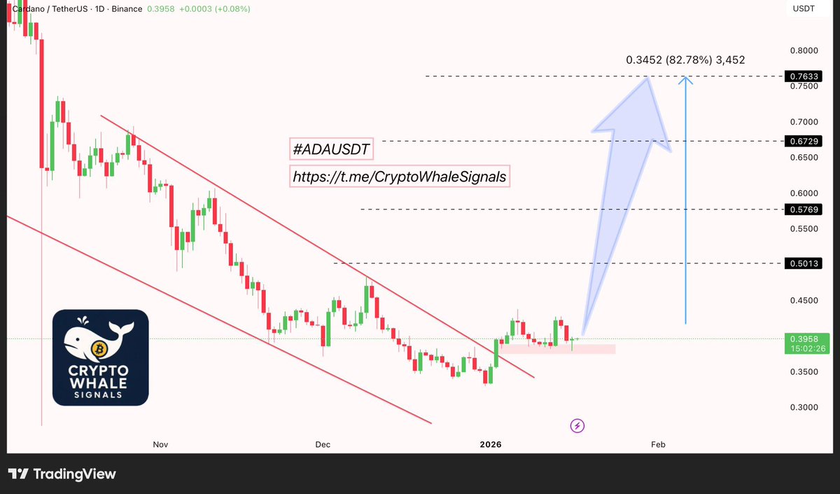 ADAUSDT Ready for massive pump (Buy & Hold) #Whale🐋 #VIP_WhaleSignals✓ 🔗️  Join us in Telegrm, link in bio @cryptowhales55 #BYBIT #ETHUSDT #BTCUSDT  $BTC #BTC #BINANCE #DUSKUSDT #METUSDT #AXSUSDT #FHEUSDT #XAIUSDT