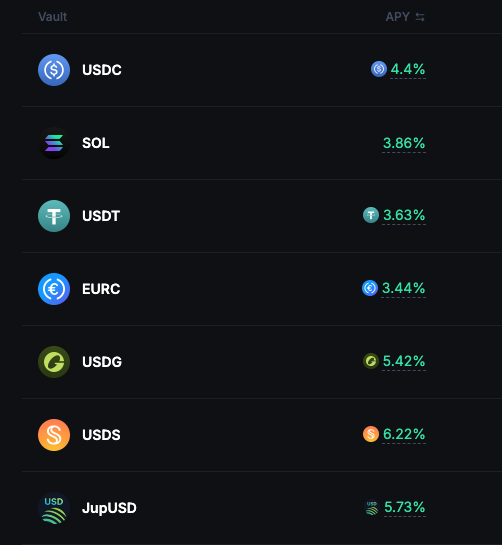 bukanpamanmu's tweet image. cuma mau kasi tau kalau,
100jtan rupiah dalam stablecoin ($6000) kalau tidurkan di DeFi sebulan jadi apa?

1. 1,1jtan rupiah ($70) di @humafinance 
2. 928rban rupiah ($55) di @hylo_so 
3. 750rban rupiah ($45) di @kamino 
4. 506rban rupiah ($30) di @jup_lend