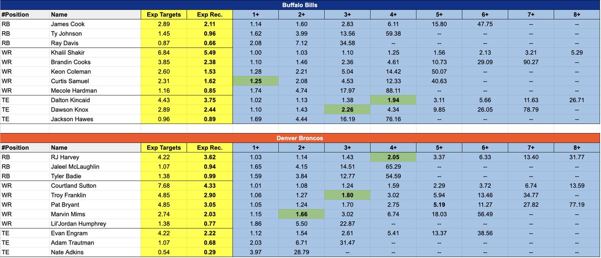 TommysNFLTips's tweet image. 📈 BILLS @ BRONCOS RECEPTIONS MODEL

LIKE❤️ IF FOLLOWING!

Value plays✍️

Curtis Samuel 1+ @ 4/5 bet365
Dalton Kincaid 4+ @ 13/10 BetMGM
Dawson Knox 3+ @ 11/8 BetMGM

Marvin Mims 2+ @ 17/20 bet365
RJ Harvey 4+ @ 7/5 PP/BetMGM
Troy Franklin 3+ @ 27/20 bet365

18+…