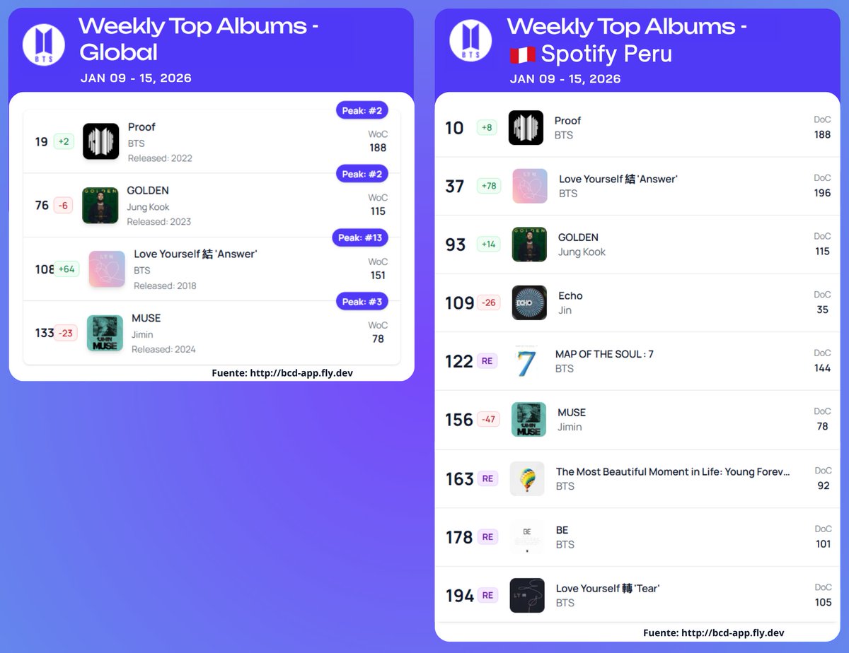 ARMYSpotifyPeru's tweet image. Spotify Weekly Top Albums (09/01 al 15/01, 2026)
(bcd-app.fly.dev)

🔥ON FIRE, #ARMYPerú🔥— ¡sigamos con todo! 🇵🇪💜

#ARMYonSpotify
#BTS #ARMY