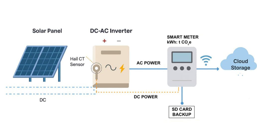 cbnsmart's tweet photo. Nos alegra la mención 🙌. En Carbon Credits Marketplace usamos IoT para escalar la procedencia e inmutabilidad de los datos en la contabilidad de carbono. Cada crédito está respaldado por registros verificables y seguros, fortaleciendo la confianza en MRV digital. Gracias @FinGuruok por destacar la importancia de la gobernanza de datos. 🌍⚡️
