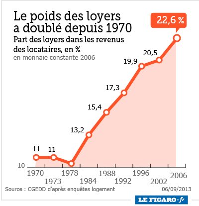 felchou_eth's tweet photo. Une maison à 200k€ vous reviendra à au moins 310k€ en comptant les taux d'intérêts, le notaire, la taxe foncière.

Quand on regarde l'évolution de ce graphique (qui s'arrête en 2006, imaginez seulement en 2026 mdr) on est vraiment née au mauvais moment vis a vis de l'immobilier, que ce soit pour louer ou acheter c'est tellement cher en France, les boomers avaient un timing de fou par rapport à nous