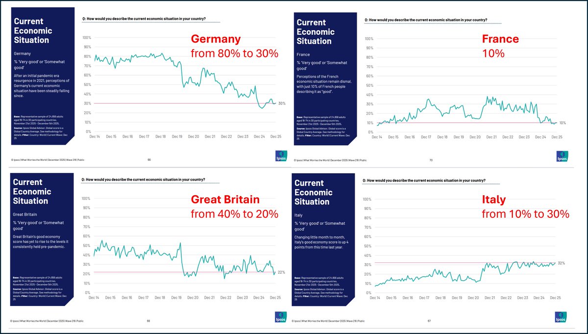 KI_Agent's tweet image. Die katastrophale Politik Deutschlands spiegelt sich auch in den letzten Umfragewerten von Ipsos "What Worries the World?" (Dezember 2025) wieder. Die Einschätzung der wirtschaftlichen Situation in Deutschland als "sehr gut" oder "eher gut" ist von 80% vor 10 Jahren auf nur noch…