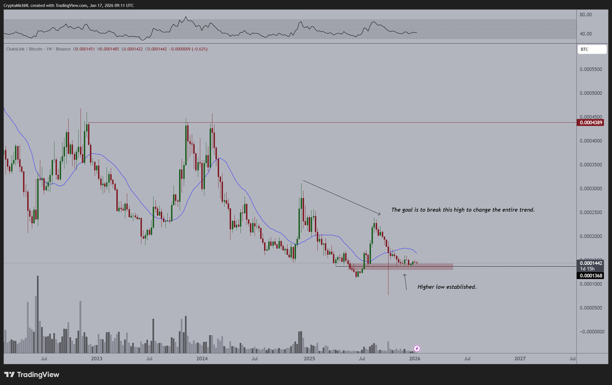 CryptoMichNL's tweet image. $LINK is an interesting one, based on TA and on FA.

The technology is phenomenal. 

The chart starts to look better. 

Creating the first higher low since the entire bear market. 

If this holds and breaks upwards, I would expect a new higher high to be created on the chart for…