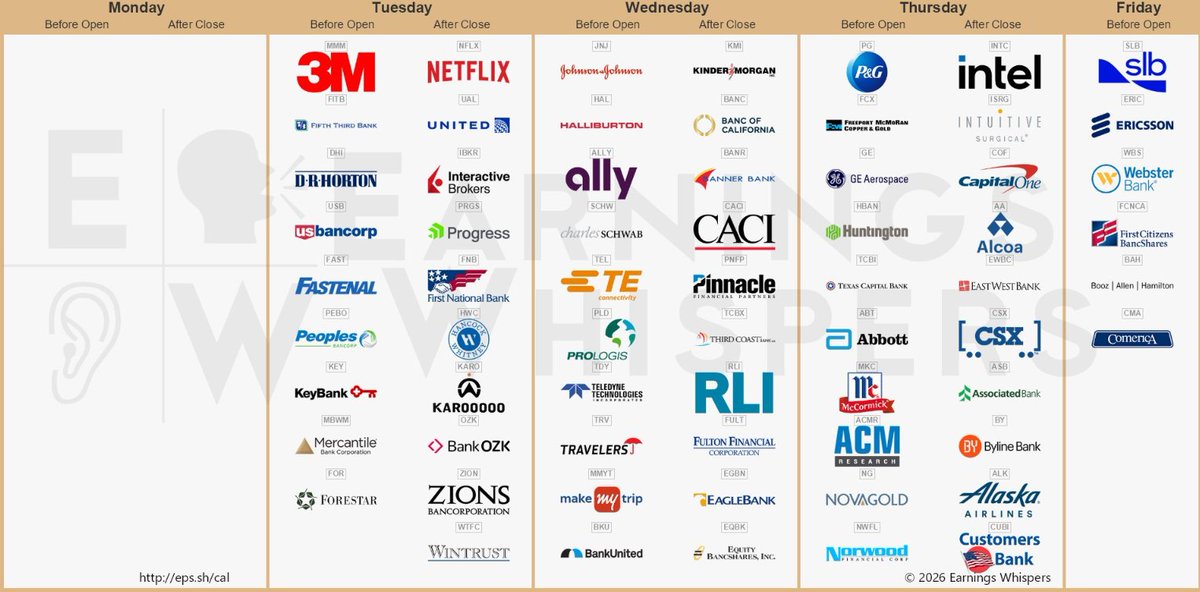 sylmouilhaud's tweet image. 📉 Core PCE, PIB US &amp;amp; chômage au menu
🎤 Trump s’exprime mercredi
📺 Résultats de #NFLX #INTC #JNJ #P&amp;amp;G
📊 PMI &amp;amp; sentiment conso vendredi
🌍 Davos en toile de fond toute la semaine
interactivtrading.com/blog/agenda-ma…