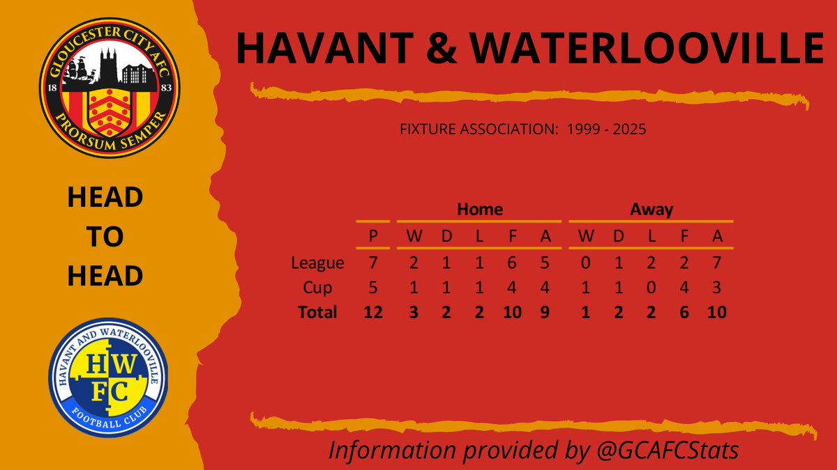 GCAFC Stats tweet media