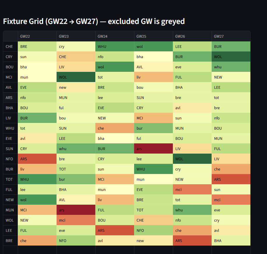 FPLFantasyOrg's tweet image. 🥶 Chelsea assets might have xMins uncertainty due to new management, but...

They are top of 6 GWs fplfantasy.org ticker! 🔥

🤔 Do you have any⁉️