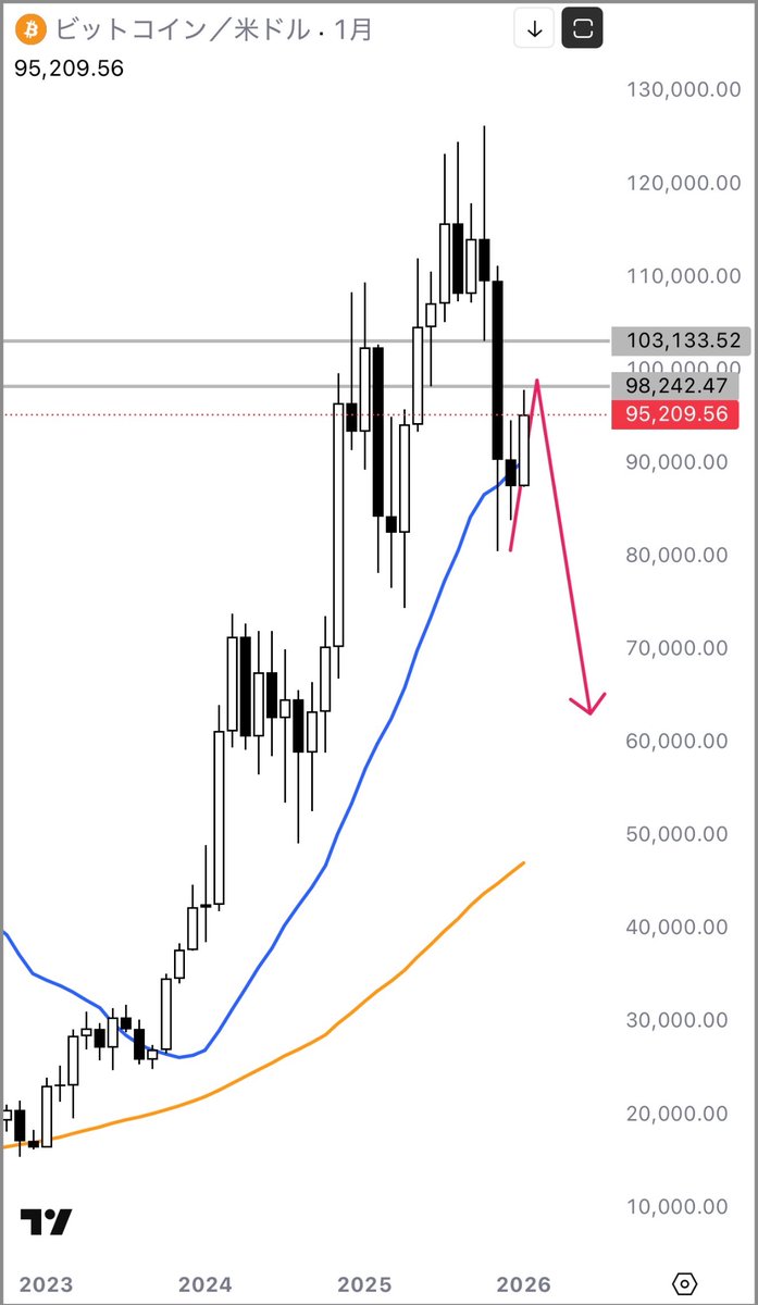 ビットコインはテクニカル通り9.8万まで一旦 反発したので、ここからは基本的に下目線。6.3万〜5.2万ドルぐらいまでの下落がメインシナリオ。前回のサイクルでは一旦の反発から底打ちまで約9〜10ヶ月かかったけど今回はどうなるかな。前回と同じなら年末まではお通夜相場に  ...