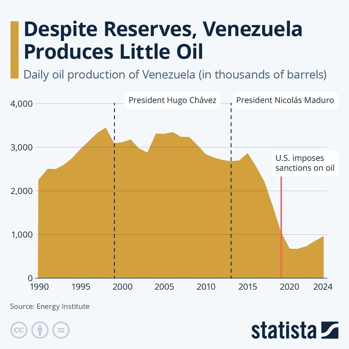 Venezuela holds over 300 billion barrels of crude oil—the world’s largest reserves—but production has fallen sharply over the last decade. Aging infrastructure, weak investment and U.S. sanctions since 2019 have slashed output, showing resources ≠ production.