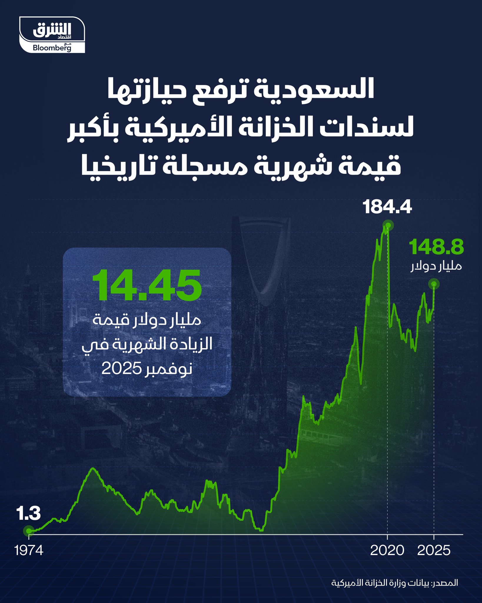 قفزة غير مسبوقة في حيازة السعودية للسندات الأميركية. استثمارات المملكة قفزت 14.3 مليار دولار في نوفمبر الماضي، لتسجل أكبر وتيرة زيادة شهرية منذ بدء السجلات في ديسمبر 1974. 