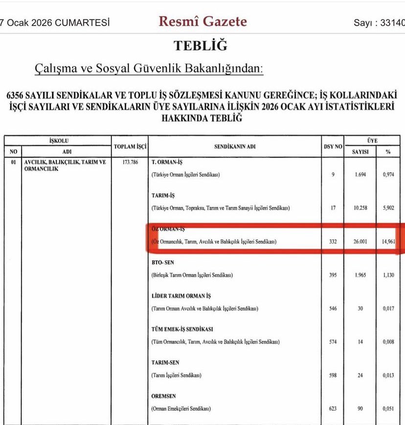YucelAVCIOGLU's tweet image. BİRLİKTE GÜÇLENEREK İLERLEMEYE DEVAM EDİYORUZ.

Genel Başkanımız Sayın Settar Aslan’ın; kararlı liderliği, güçlü iradesi, ve sendikal vizyonuyla büyük hedeflere doğru emin adımlarla ilerliyor.

Üyelerimizle birlikte daha güçlü nice başarılara...

#TeşekkürlerÖzOrmanİş