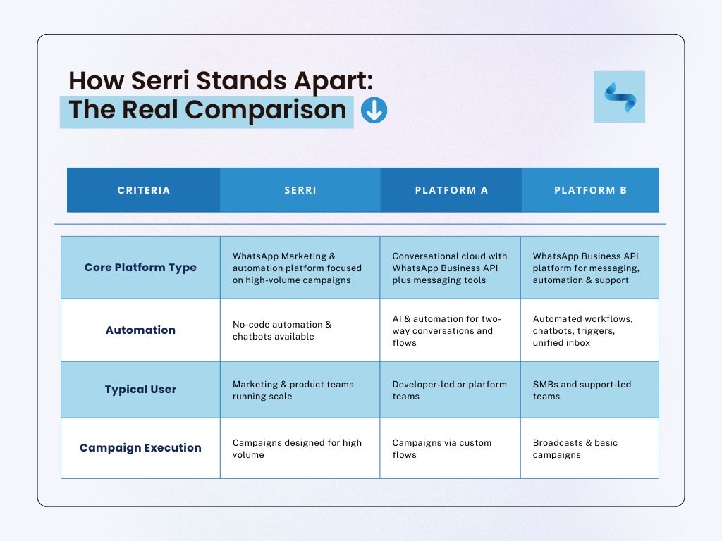 serri_ai's tweet photo. Tired of WhatsApp platforms that promise the world but deliver headaches?
Stop Guessing, Start Comparing 🤨
And see for yourself.
Which one fits your business? 🫵🏻
#Serri #WhatsAppBusines #Automation #marketingtech https://t.co/wmbXh6jVOa