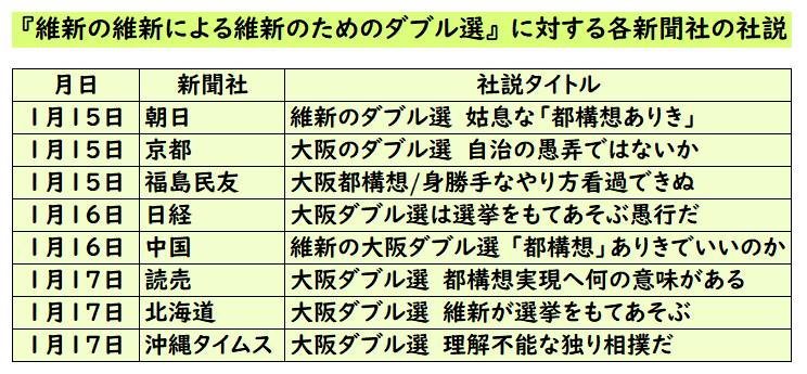 『維新の維新による維新のためのダブル選』に対する各新聞社の社説

ボッコボコです。

衆院選の５日前から維新だけ選挙運動ができるようにするため？
国保逃れ問題から逃れるため？
吉村さんへの投票ついでに衆院選でも維新に投票してもらうため？