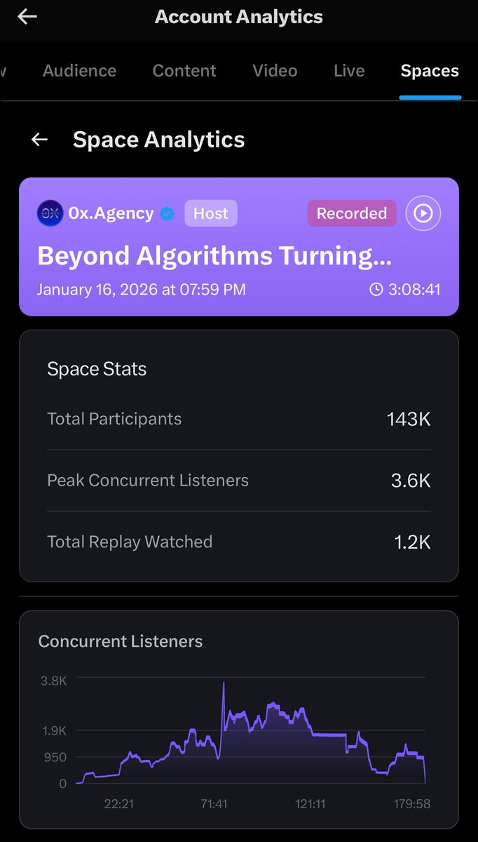 Momentum matters. This Space drew in a strong audience and meaningful engagement. Here are the analytics from last night’s session thank you to everyone pushing the conversation forward.