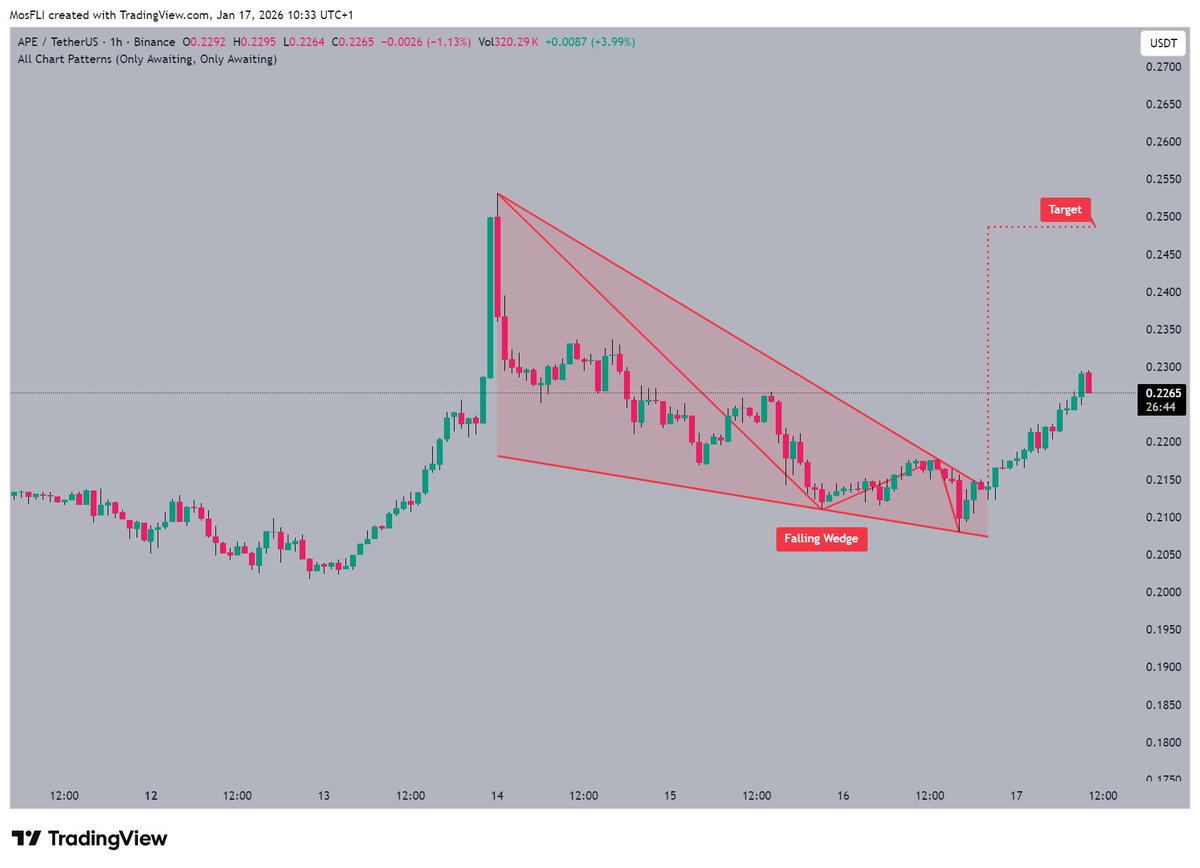 APE is forming a falling wedge 📷 as @apecoin tracks its bullish momentum  📷 currently trading near $0.2273 and targeting $0.2500 if volume supports  the breakout. #APE #APEUSDT #crypto #chartpatterns #bullish