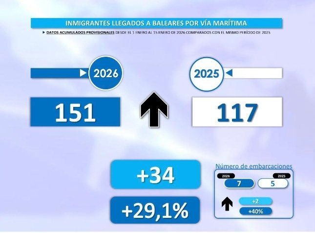 ManuPavonIB's tweet photo. Primer informe quincenal de inmigración irregular del Ministerio de Interior 

Los datos  hablan por si solos, el porcentaje respecto al '25 sigue aumentando, se prevé nuevo año de récord gracias a las políticas de Sánchez, Marlaska, Rodríguez &amp; cía https://t.co/IPVZc8D1WH