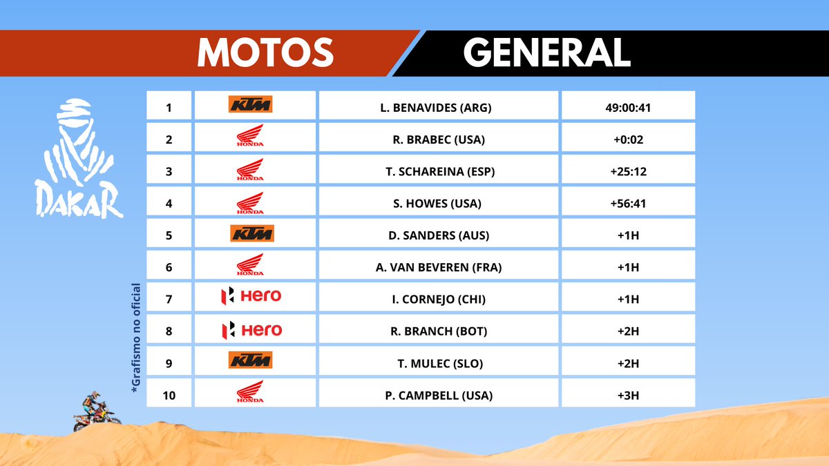 NeumaticoInter's tweet image. LUCIANO BENAVIDES GANA EL DAKAR POR SOLO 2 SEGUNDOS

Brabec perdió casi 4 minutos en los últimos 19 km de etapa, perdiendo así la victoria por la mínima

Esto es el Dakar, sin más

#Dakar2026