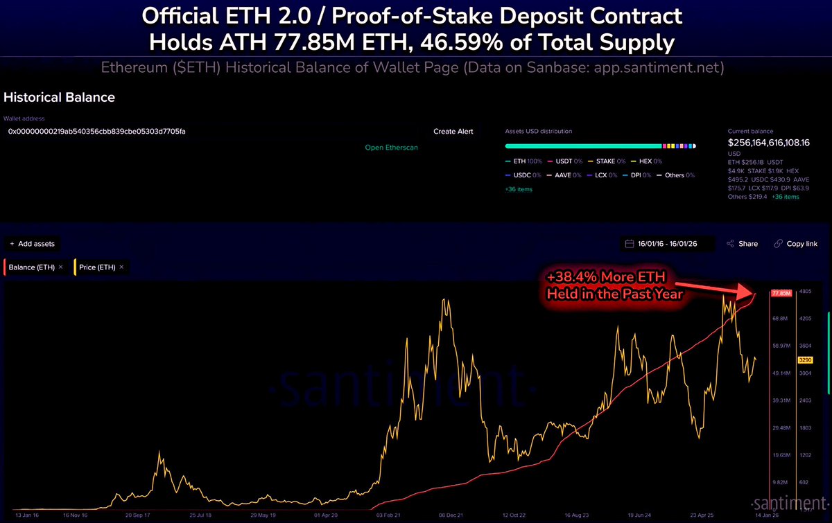 📊 Ethereum y el staking: la mitad del suministro ya está bloqueado El  contrato oficial de Proof-of-Stake de Ethereum ya custodia 77,85M $ETH,  valorados en +256.000M$, tras aumentar +38,4% en ETH depositado