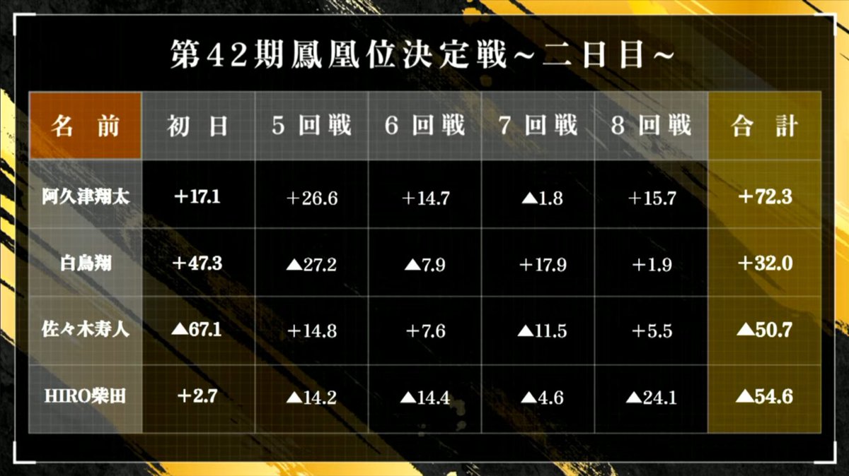 第42期鳳凰位決定戦二日目 終了時成績表はこちら 鳳凰位決定戦三日目は