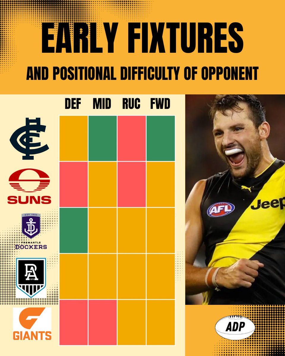 afldraftpros's tweet photo. Richmond Tigers
2026 AFL Fantasy Draft Snapshot π―
π© Subscribe to the email list for exclusive discounted access to the 2026 AFL Fantasy Draft Rankings Spreadsheet when it drops.
#AFLFantasy #AFLFantasyDraft #AFLFantasyRankings #AFL #RichmondTigers https://t.co/D3jO32Kuza
