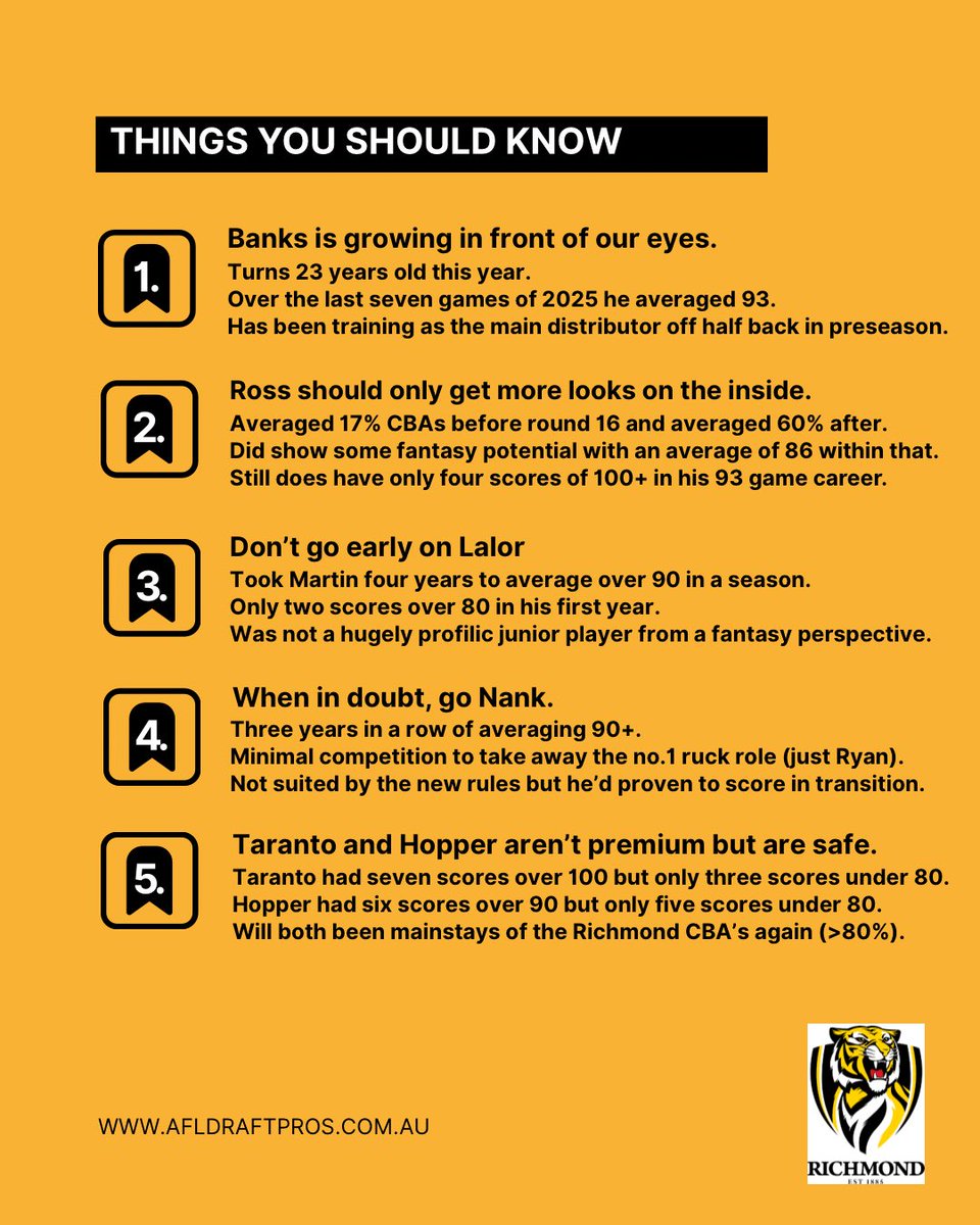 afldraftpros's tweet photo. Richmond Tigers
2026 AFL Fantasy Draft Snapshot π―
π© Subscribe to the email list for exclusive discounted access to the 2026 AFL Fantasy Draft Rankings Spreadsheet when it drops.
#AFLFantasy #AFLFantasyDraft #AFLFantasyRankings #AFL #RichmondTigers https://t.co/D3jO32Kuza