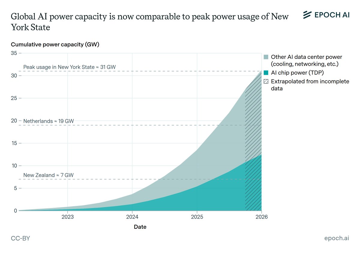 AI power capacity chart