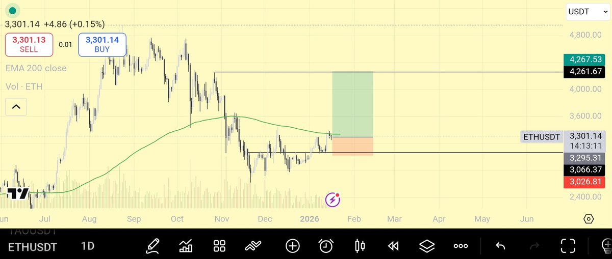 Been shilling you $ETH hard since it was around 2900$

Currently it's facing strong resistance at 200 EMA daily (3400$)

Accumulate it slowly around 3250-3300$, add more once it breaks 3400$ and ride the rally till 4200$. Invalidation below 3050$ is clear