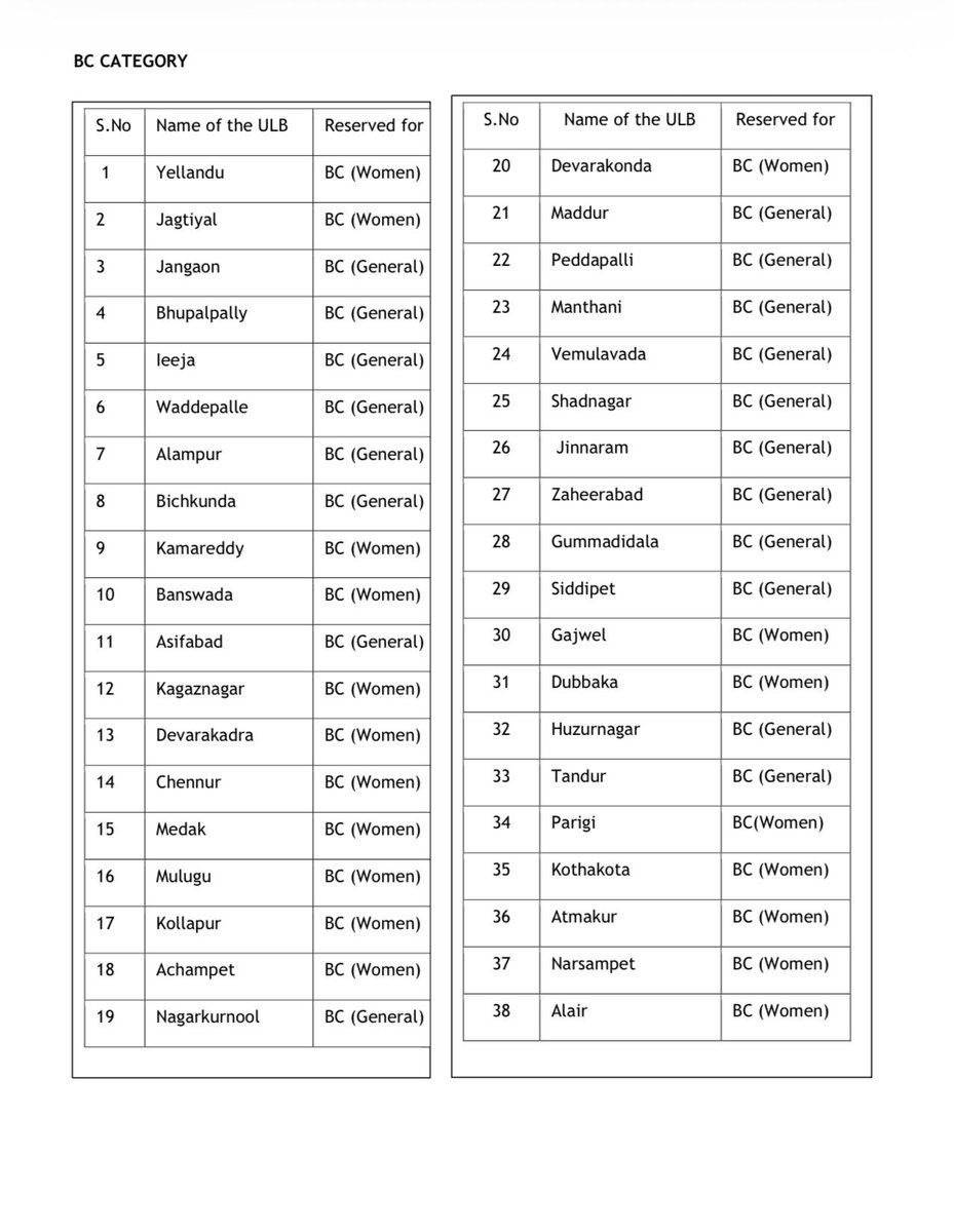 MBheemgal's tweet photo. 121 మున్సిపాలిటీల్లో 38 స్థానాలు(31.4%) బీసీలకు కేటాయిస్తూ ఉత్తర్వులు జారీ చేసిన తెలంగాణ ప్రభుత్వం
తెలంగాణలో కార్పొరేషన్ మేయర్లు, మున్సిపల్ చైర్ పర్సన్ల రిజర్వేషన్లు ఖరారు చేసిన ప్రభుత్వం
మొత్తం 121 మున్సిపాలిటీల్లో 38 బీసీలకు, 17 ఎస్సీలకు,5 ఎస్టీలకు కేటాయిస్తూ ప్రభుత్వం ఆదేశాలు https://t.co/MezZxW3F18