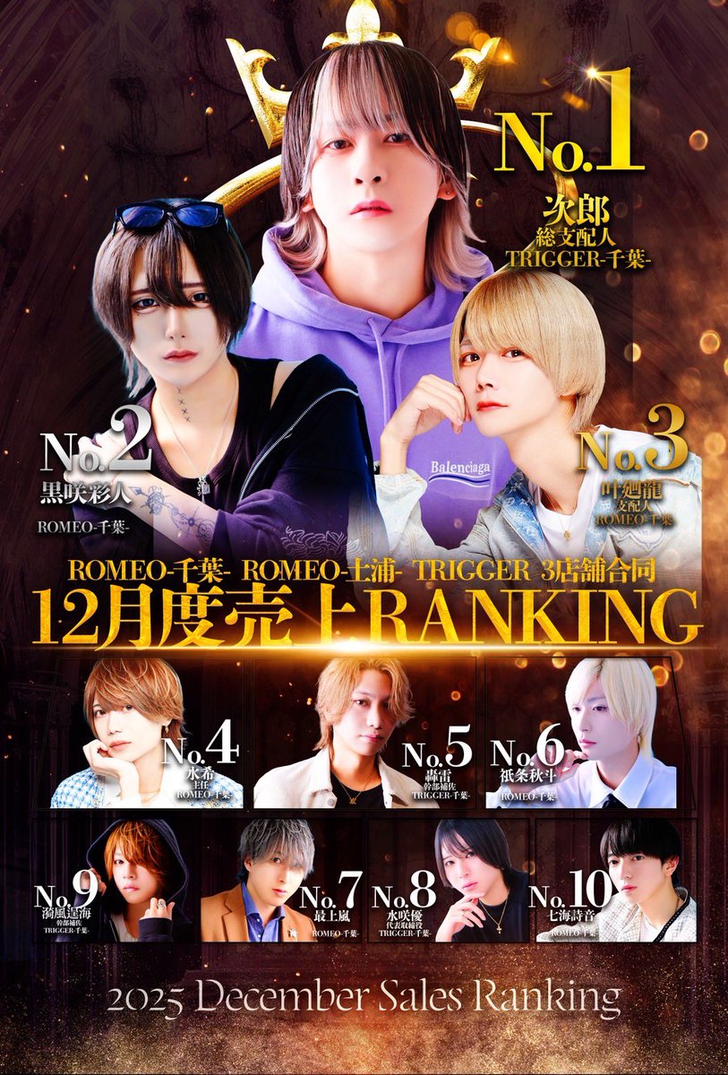 💫12月度3店舗合同 月間売上RANKING💫

👑No.1👑
次郎 総支配人

No.5
轟 雷 幹部補佐

No.8
水咲 優 代表取締役

No.9
漪風 逞海 幹部補佐

TRIGGERから4名がランクイン‼️
ランクインの方々おめでとうございます👏

#TRIGGER #千葉ホス
#千葉で1番流行ってる店
#月間売上ランキング