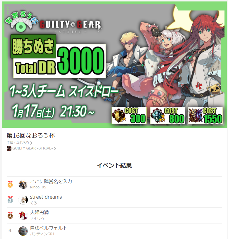 naorou39's tweet image. 第16回なおろう杯終了しました！！
優勝は「ここに陣営名を入力」チームです。おめでとうございます！！！
どの試合もかなりいい試合ばかりでした。高コストの相手にかなり食い下がってる試合もあり楽しめました。
大会への参加やコメントで大会を盛り上げていただきありがとうございました！！