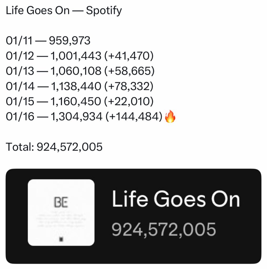 BTS Charts News tweet media