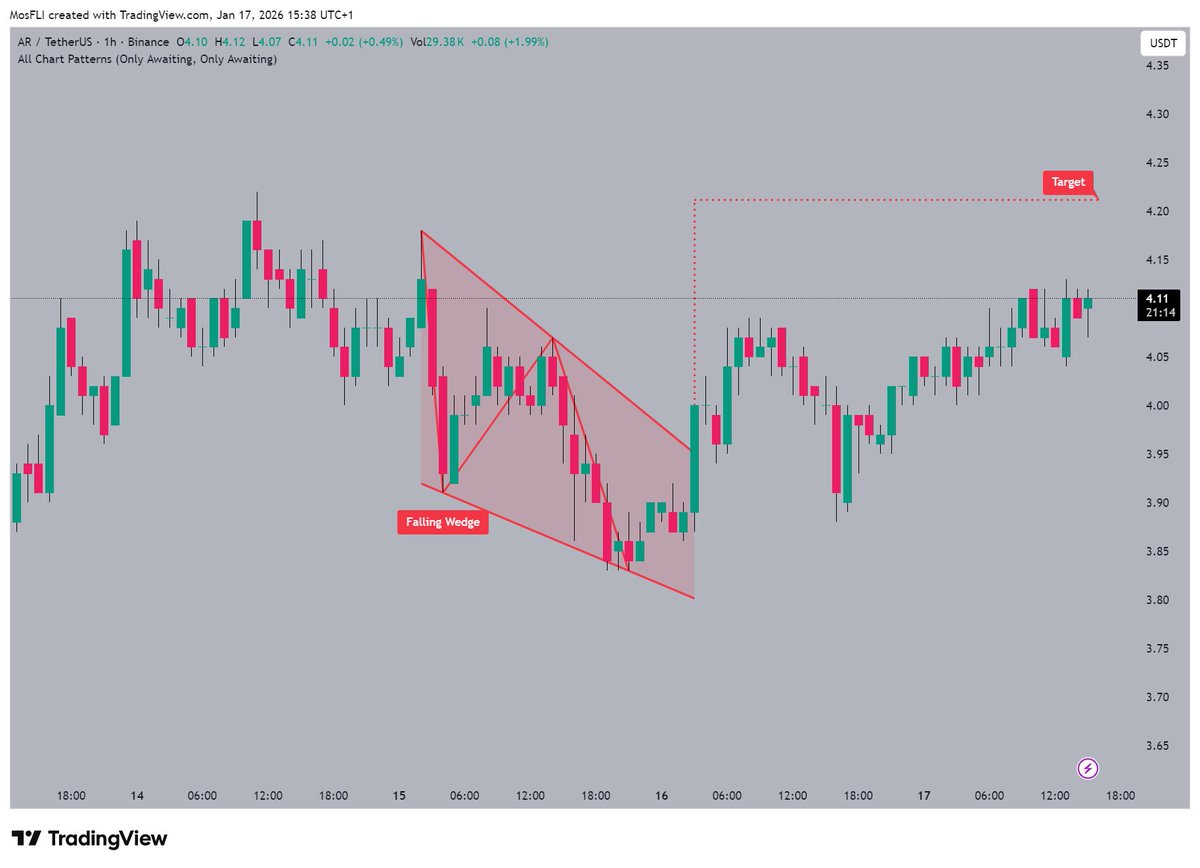 AR forming a Falling Wedge 📊 @arweaveeco notes a bullish setup around  $4.11 as price eyes the $4.20 target with positive momentum. #AR #ARUSDT # crypto #chartpatterns