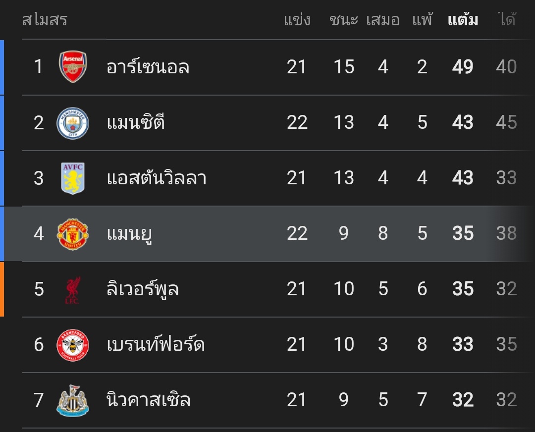Tonfa20_119's tweet image. ขอยาดเตะบอลเป็นห์
ขอยาด 2-0
ขอยาดไม่คาบ้าน
ขอยาด  Manchester is RED
ขอยาดพุ่งแรงขึ้น Top 4
ขอยาดแต้มเท่า
ขอยาดไม่เช็คล้ำหน้า (เช็คบ้างบางที)
ขอยาดแต่งตั้งดอร์กูเป็นลูกรักห์ (ดาโล่ตกอันดับนะ)
# พลังหมูเด้งไหมไม่รู้แต่โค้ชกุเด้ง
# พลังไลน์อัพหลุดเป็นชม. ใครมันปล่อยวะไอชิบหาย
